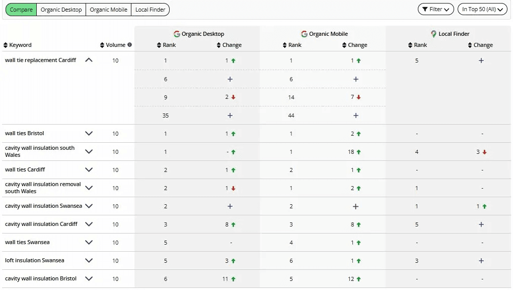 Keyword rankings table showing organic desktop, mobile, and local finder positions