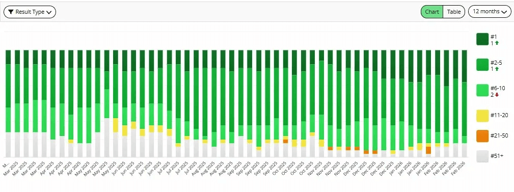 Position ranking chart showing distribution of rankings over time