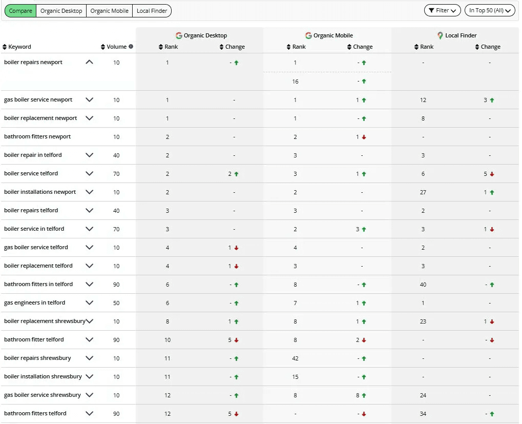 Keyword rankings table showing organic desktop, mobile, and local finder positions