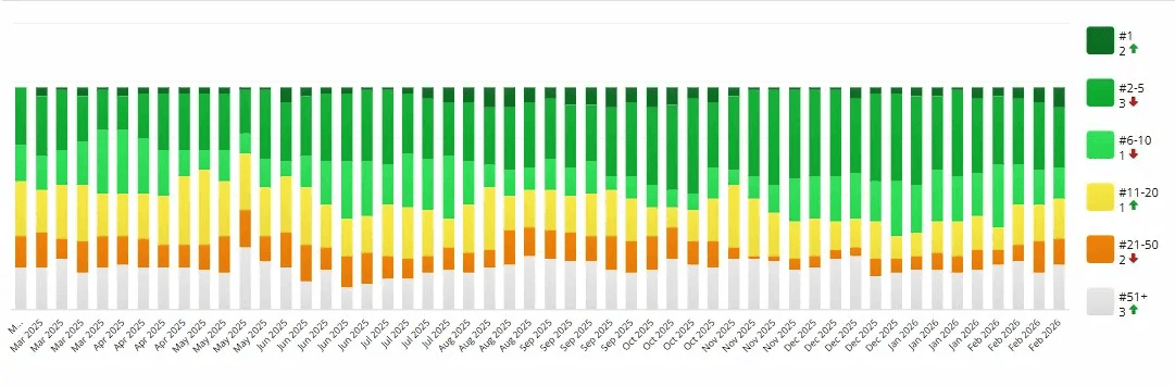 Position ranking chart showing distribution of rankings over time