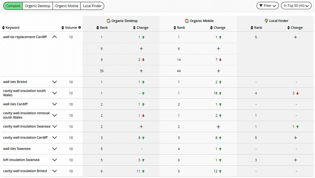 Keyword rankings table showing organic desktop, mobile, and local finder positions