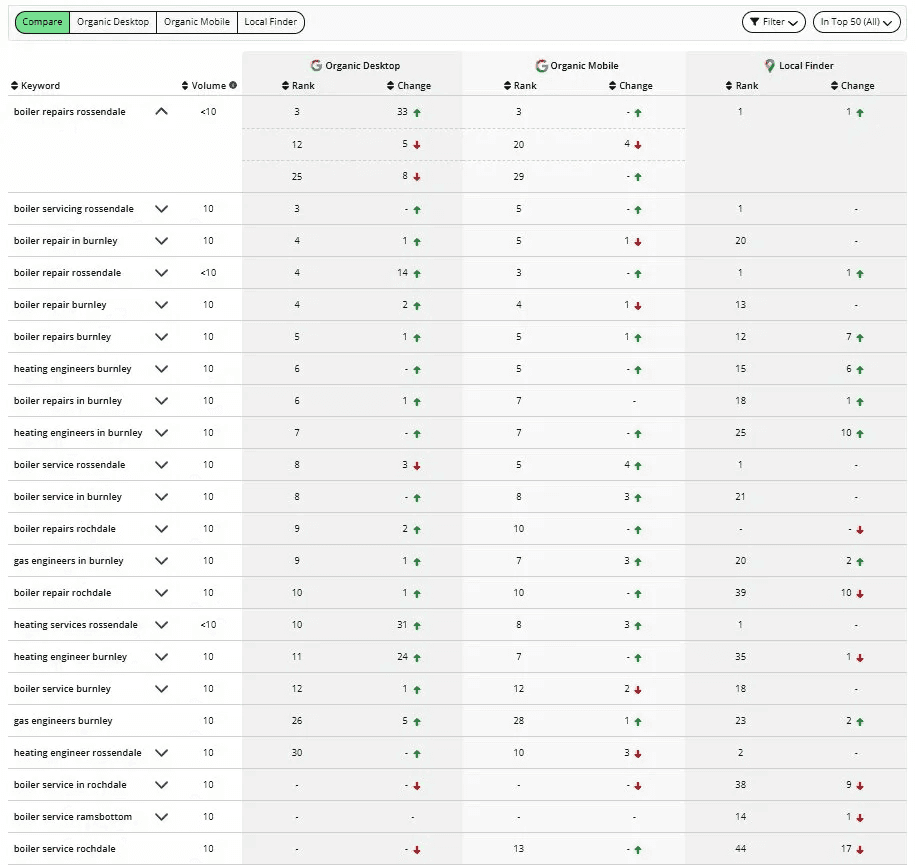 Keyword rankings table showing organic desktop, mobile, and local finder positions