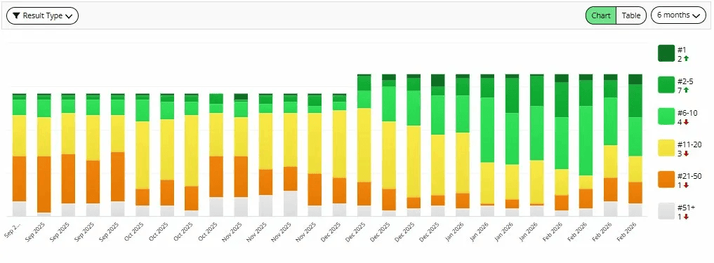 Position ranking chart showing distribution of rankings over time