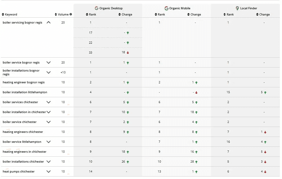 Keyword rankings table showing organic desktop, mobile, and local finder positions