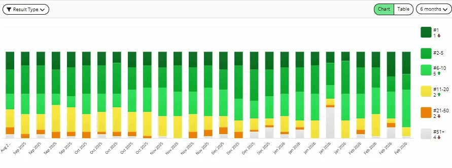 Position ranking chart showing distribution of rankings over time