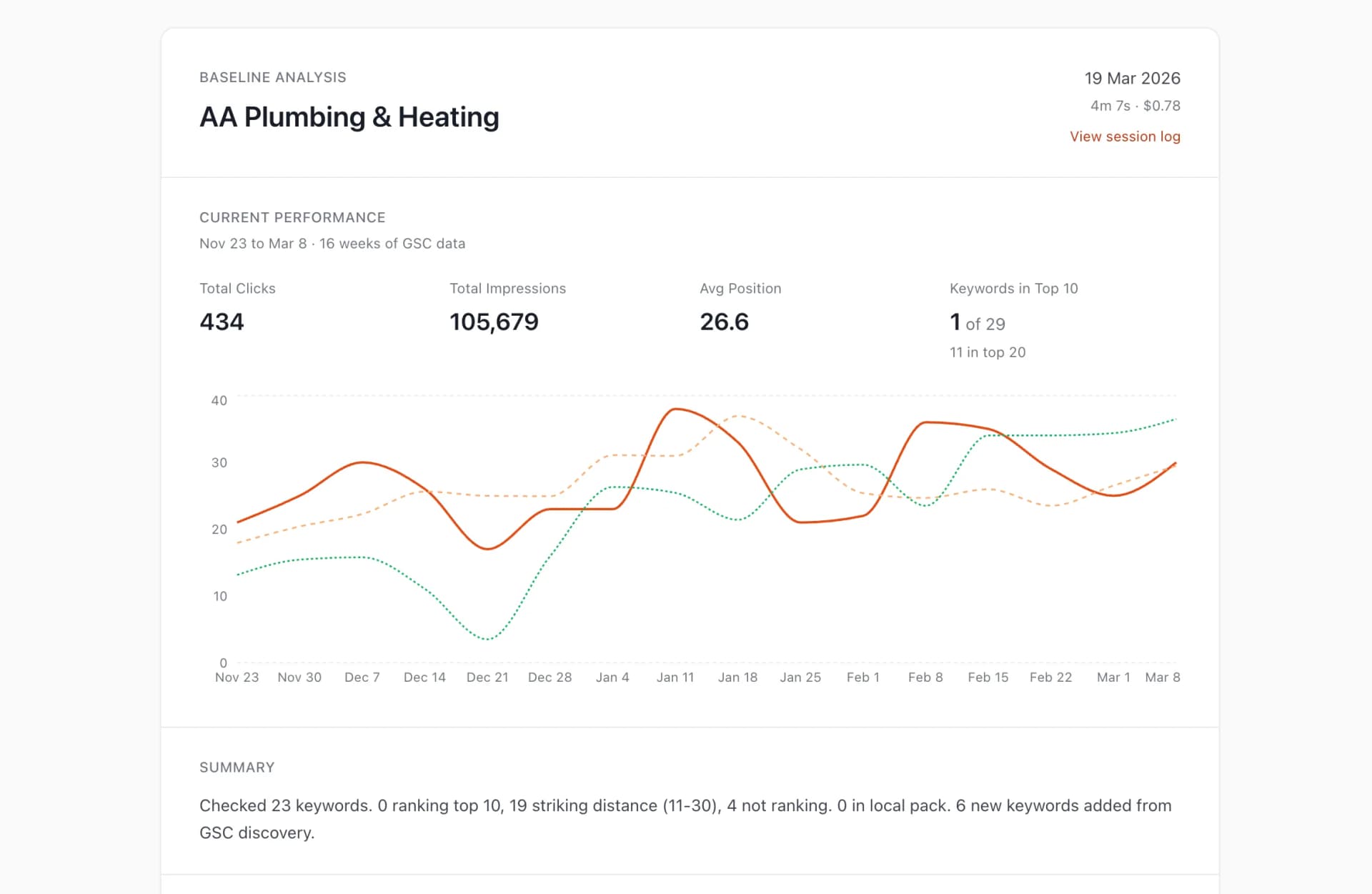 Example BUILT monthly SEO report, plain English, one page